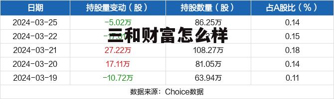 三和理财 三和财富怎么样