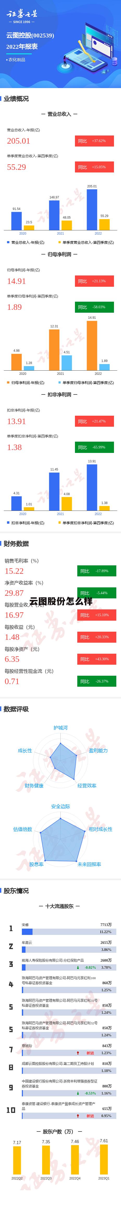 云图控股股份 云图股份怎么样
