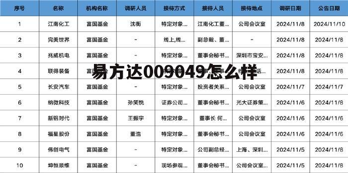 易方达高端制造混合基金009049 易方达009049怎么样
