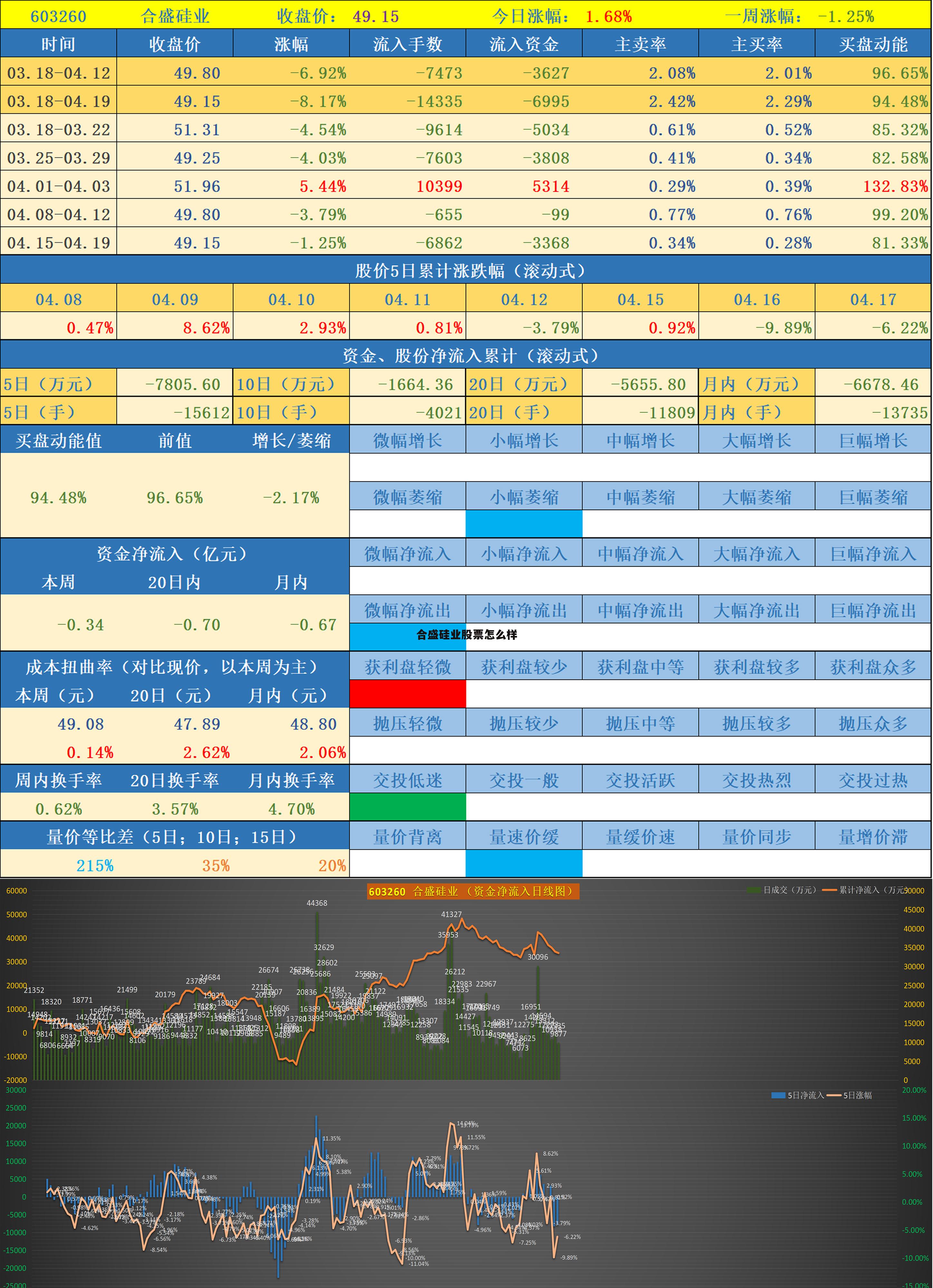 合盛硅业是龙头吗 合盛硅业股票怎么样
