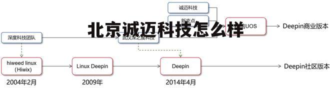 北京诚迈科技怎么样这公司 北京诚迈科技怎么样