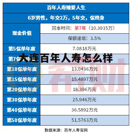 百年人寿在大连有几家分公司 大连百年人寿怎么样