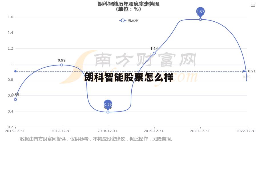 朗科智能股票怎么样了 朗科智能股票怎么样