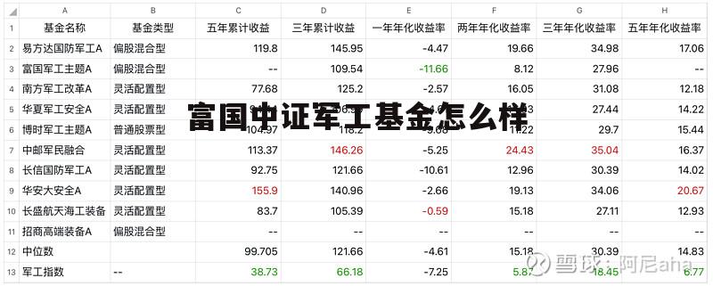富国中证军工a基金净值查询 富国中证军工基金怎么样