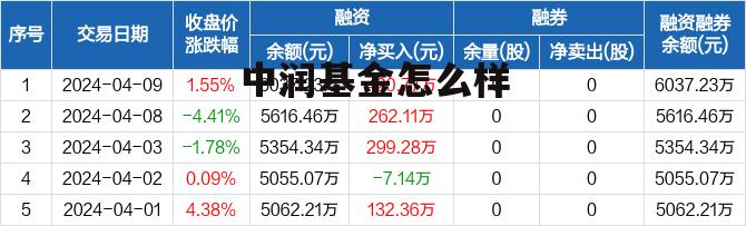 中润资产 中润基金怎么样