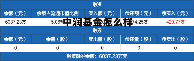 中润资产 中润基金怎么样