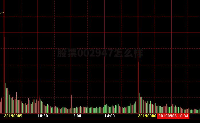 股票002047今日行情 股票002947怎么样