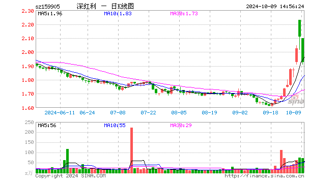 159930基金好吗 基金159905怎么样