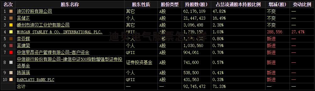 迪贝电气东方财富网 迪贝电气股票怎么样
