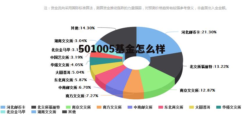 501057基金还能持有吗 501005基金怎么样